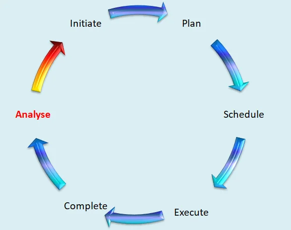 Analyse Maintenance Performance