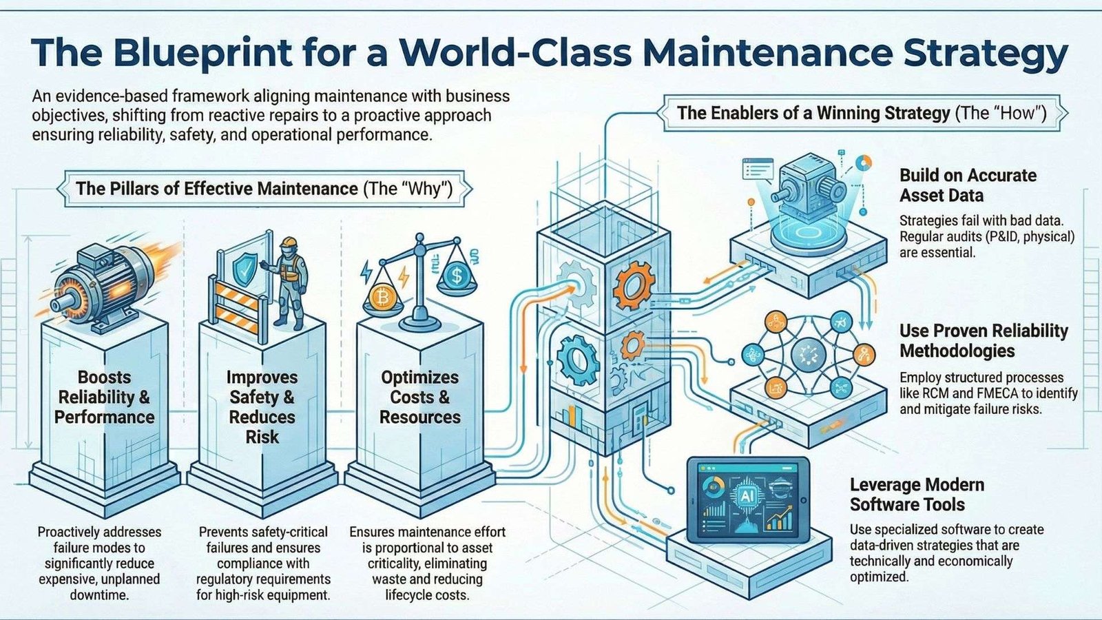Develop Maintenance Strategies IG